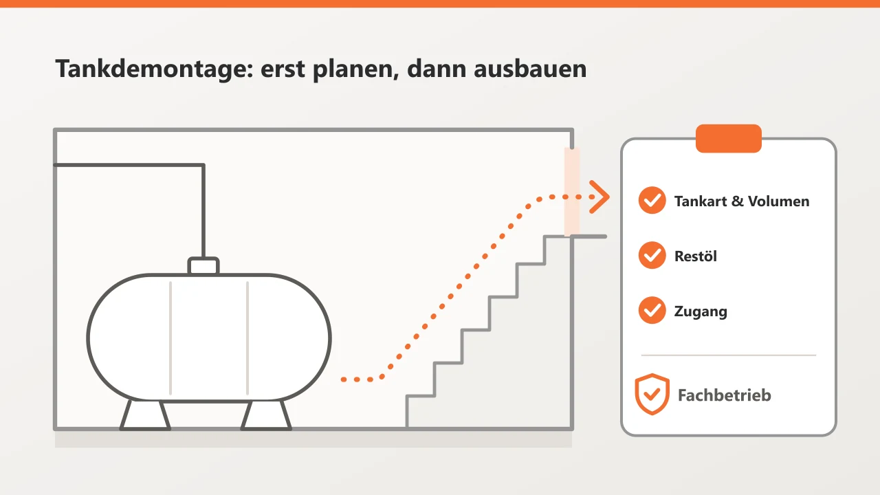 Illustration mit drei Schritten: Bestand erfassen (Tank, Volumen, Restinhalt), Pflichten klären (Fachbetrieb und Prüfung) und Rückbau planen. Erst den Umfang klären, dann den Rückbau terminieren.
