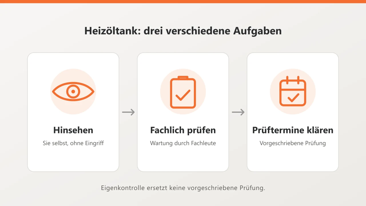 Illustration mit drei Bereichen: Hinsehen, fachlich prüfen und Prüftermine klären. Eigenkontrolle ersetzt keine vorgeschriebene Prüfung.