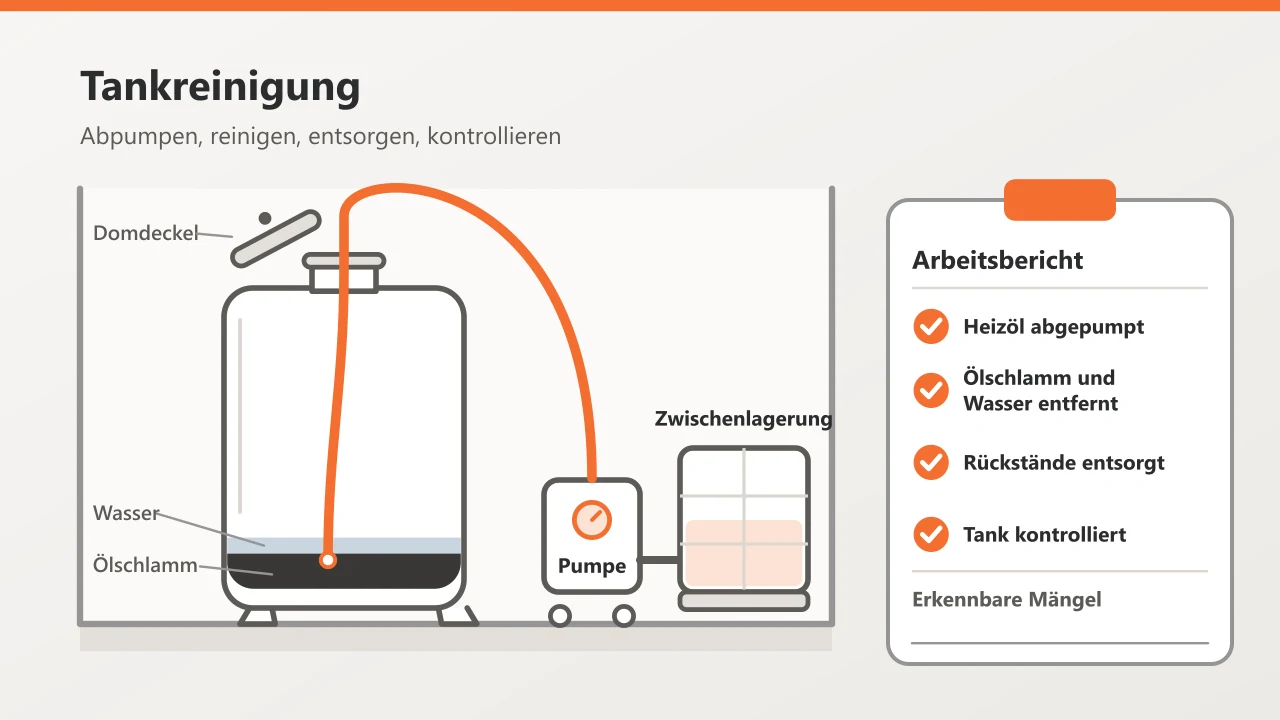 Illustration: Heizöltank im Keller mit geöffnetem Domdeckel, Schlauch zur Pumpe für die Zwischenlagerung, Ölschlamm am Tankboden und daneben ein Arbeitsbericht mit den einzelnen Arbeitsschritten.
